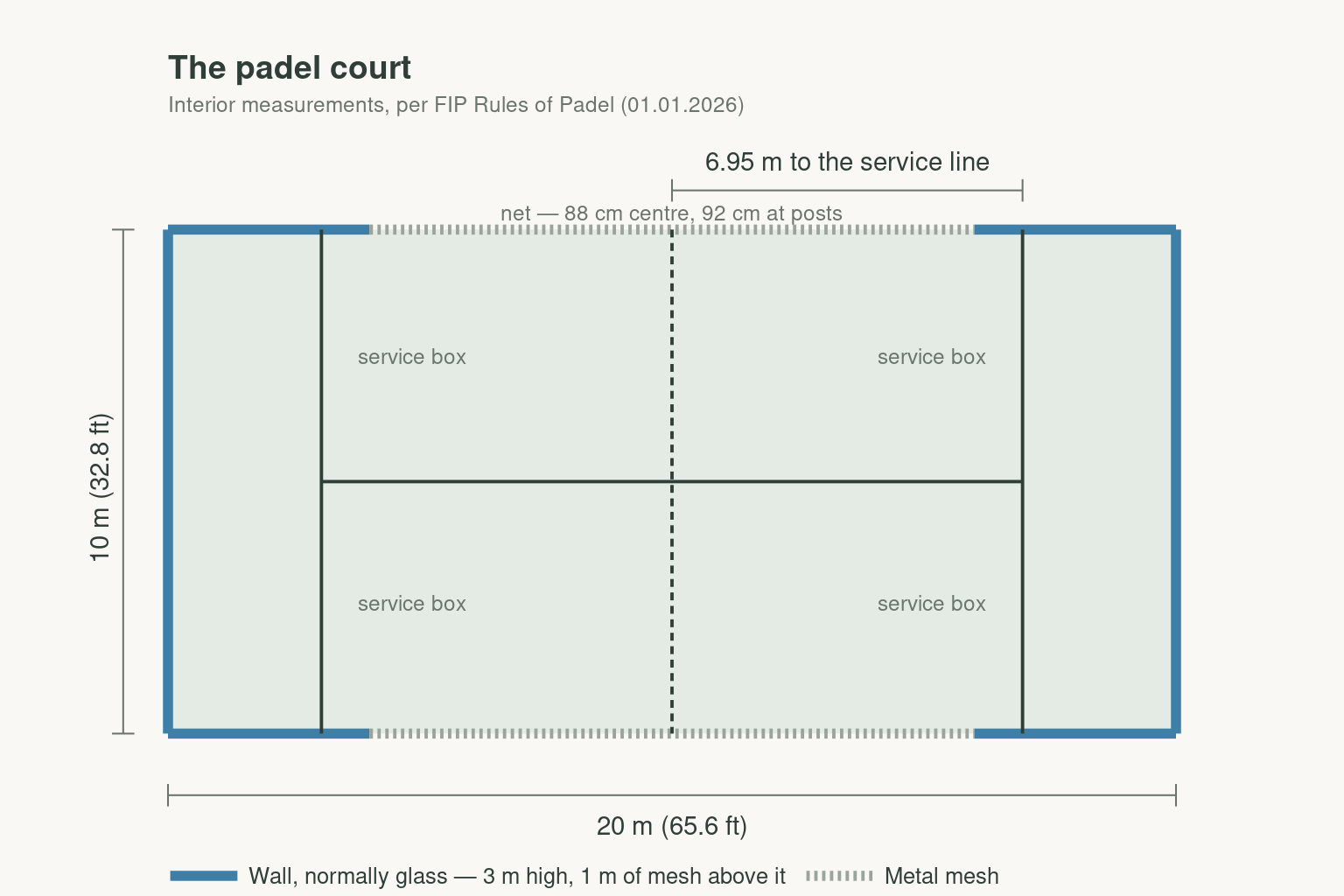 Overhead diagram of a padel court showing its 20 by 10 metre dimensions, service boxes 6.95 metres from the net, glass end walls and metal mesh side sections