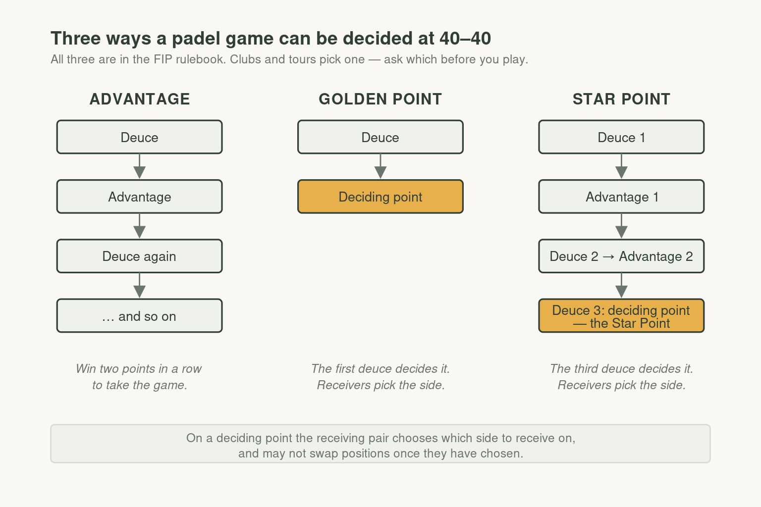 Diagram comparing the three 2026 padel deuce formats: Advantage, Golden Point and Star Point