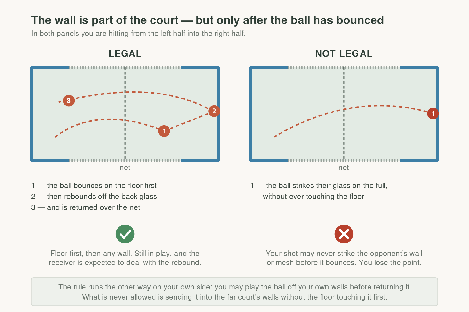 Diagram showing a legal padel wall rebound beside an illegal shot that hits the opponent's wall before bouncing